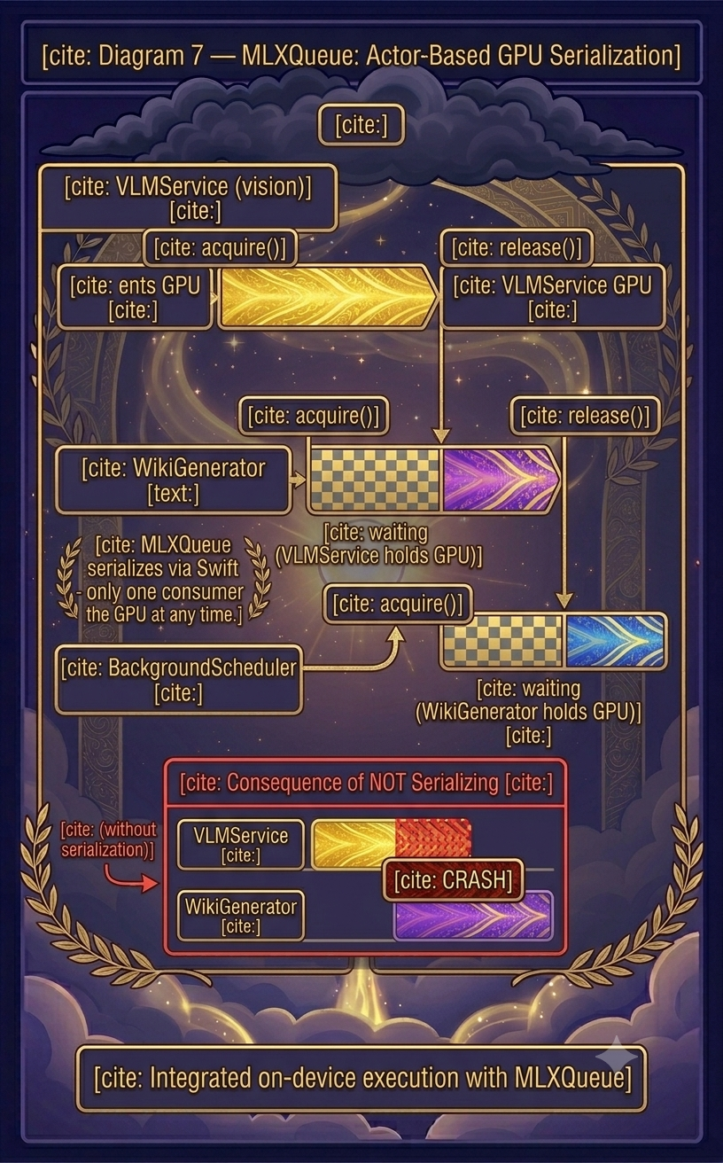 Actor-based GPU serialization timeline